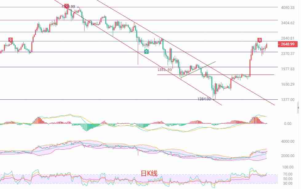 2025.5.23以太坊（ETH）最新行情分析：在关键压力位下的短线操作策略